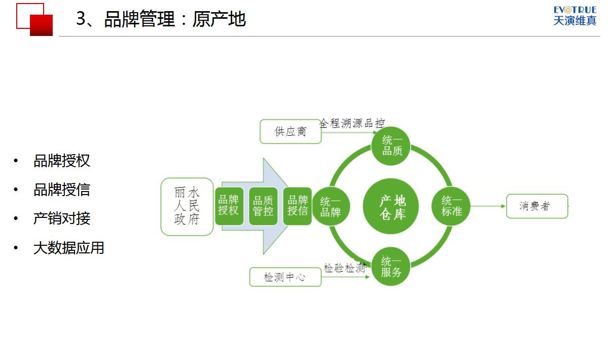 信息化管理驅動下的農產品上行 品質與品牌整合之道